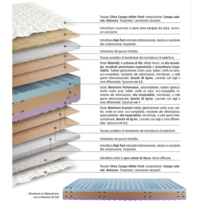 Scheda tecnica dei materiali Aquagel