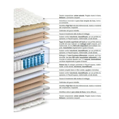 Descrizione dei materiali Vanity