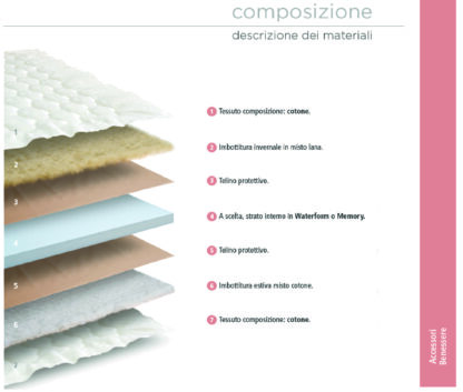 Materassino Topper Comfort Waterform - immagine 2