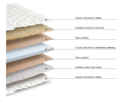 Materassino Topper Comfort Memory - immagine 2